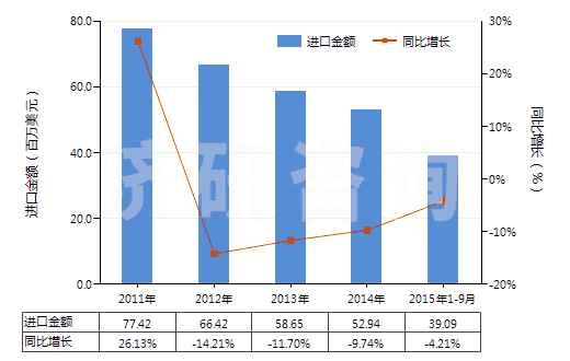 2011-2015年9月中國(guó)液壓回轉(zhuǎn)式齒輪泵(HS84136022)進(jìn)口總額及增速統(tǒng)計(jì)